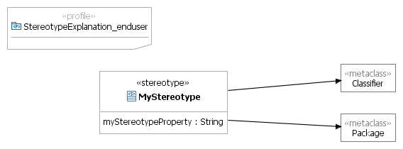 Stereotype declaration and instance as seen in a classical uml modeller