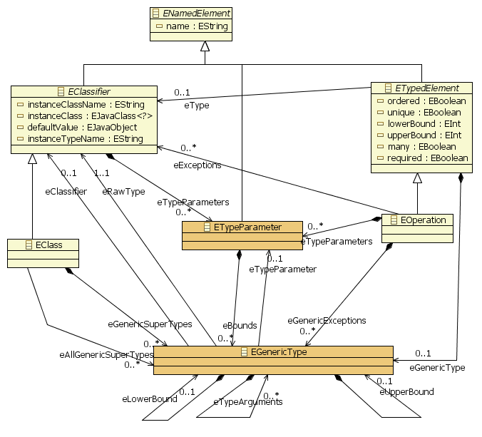 Representation of Generics in the Ecore metamodel.