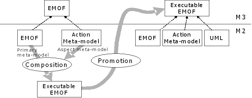 EMOF extension and Kermeta promotion