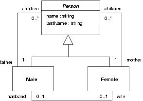A simple family tree model