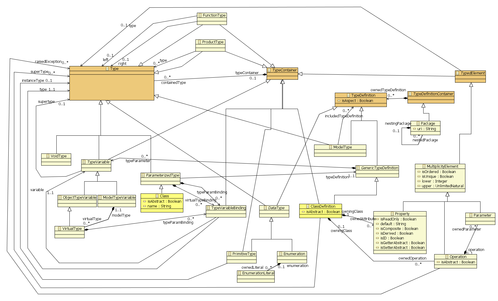 Kermeta type system class diagram (the big picture)